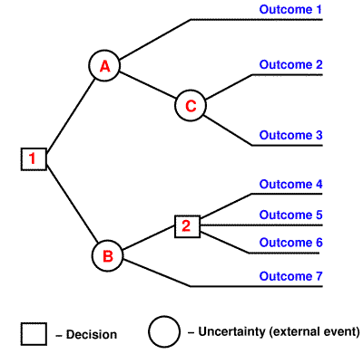 Decision tree example