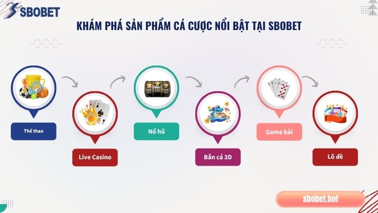 Khám phá sản phẩm cá cược nổi bật tại Sbobet
