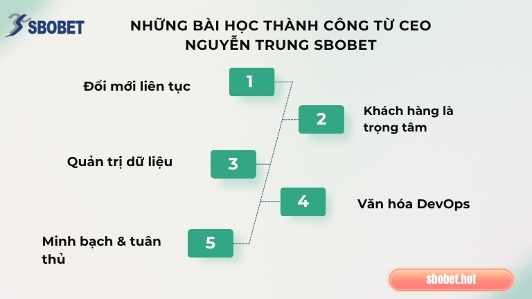 Những bài học thành công từ CEO Nguyễn Trung Sbobet