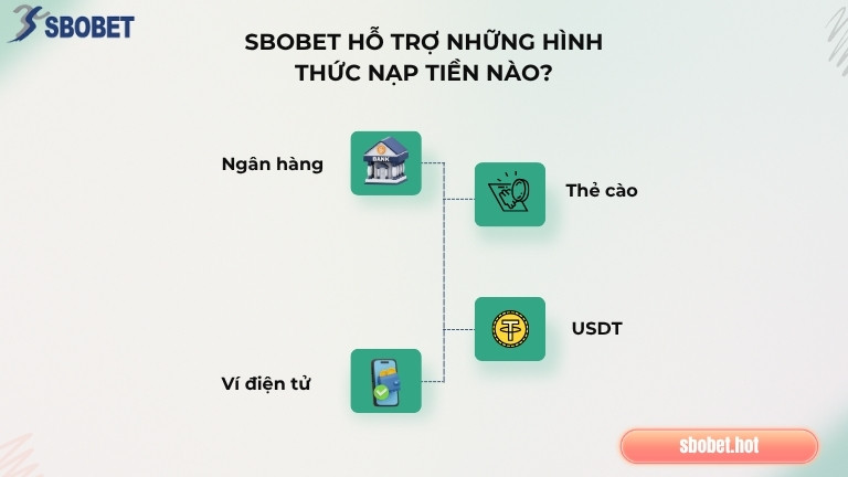 Sbobet hỗ trợ những hình thức nạp tiền nào?